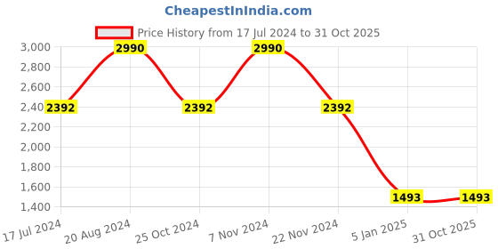 tatacliq.com Rocia by Regal Women's Rose Gold Casual Sandals rocia Price History Graph from 17 Jul 2024 to 31 Oct 2025