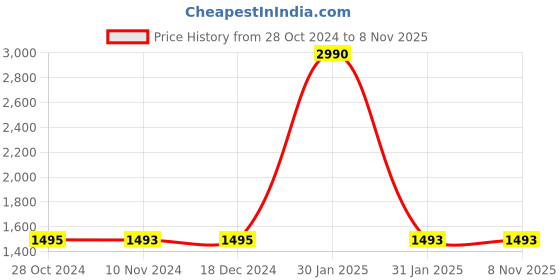 tatacliq.com Rocia by Regal Women's Rose Gold Casual Sandals rocia Price History Graph from 28 Oct 2024 to 7 Nov 2025