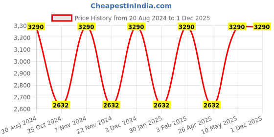 tatacliq.com Rocia by Regal Women's Rose Gold Ethnic Juttis rocia Price History Graph from 20 Aug 2024 to 1 Dec 2025