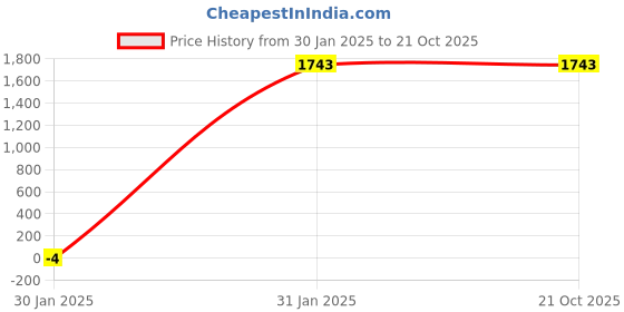 tatacliq.com Rocia by Regal Women's Rose Gold Ethnic Juttis rocia Price History Graph from 30 Jan 2025 to 20 Oct 2025