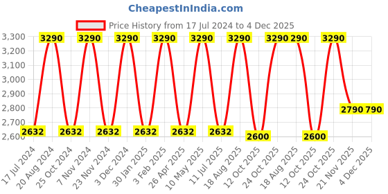 tatacliq.com Rocia by Regal Women's Rose Gold Mule Shoes rocia Price History Graph from 17 Jul 2024 to 3 Dec 2025