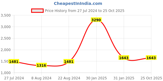 tatacliq.com Rocia by Regal Women's Rose Gold Mule Shoes rocia Price History Graph from 27 Jul 2024 to 25 Oct 2025