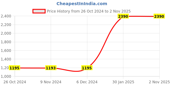 tatacliq.com Rocia by Regal Women's Rose Gold Mule Shoes rocia Price History Graph from 26 Oct 2024 to 1 Nov 2025