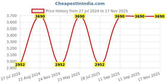 tatacliq.com Rocia by Regal Women's Rose Gold T-Strap Wedges rocia Price History Graph from 27 Jul 2024 to 16 Nov 2025