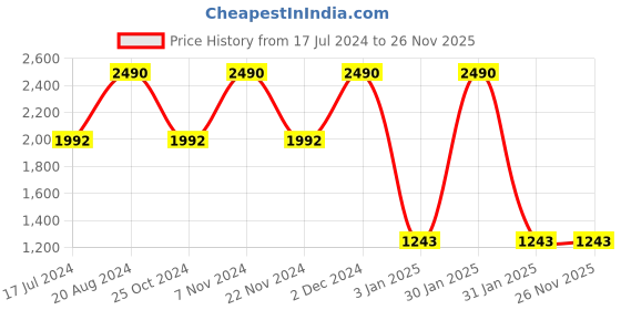 tatacliq.com Rocia by Regal Women's Rose Gold Thong Sandals rocia Price History Graph from 17 Jul 2024 to 25 Nov 2025