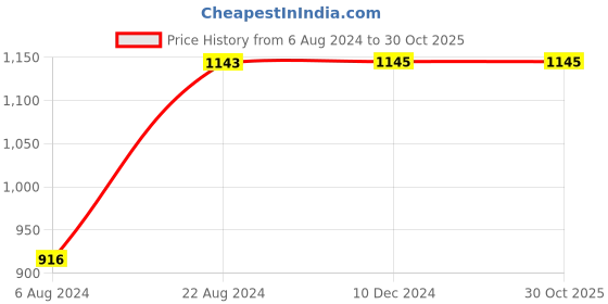 tatacliq.com Rocia by Regal Women's Rose Gold Thong Wedges rocia Price History Graph from 6 Aug 2024 to 30 Oct 2025