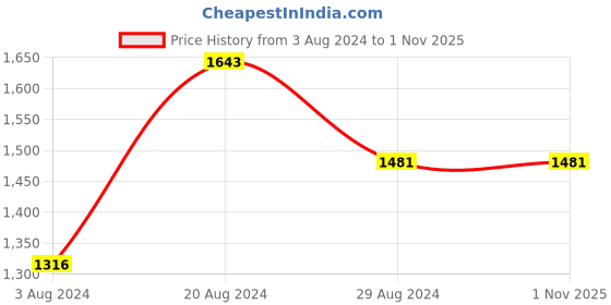tatacliq.com Rocia by Regal Women's Rose Gold Toe Ring Wedges rocia Price History Graph from 3 Aug 2024 to 31 Oct 2025