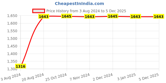 tatacliq.com Rocia by Regal Women's Rose Gold Toe Ring Wedges rocia Price History Graph from 3 Aug 2024 to 5 Dec 2025