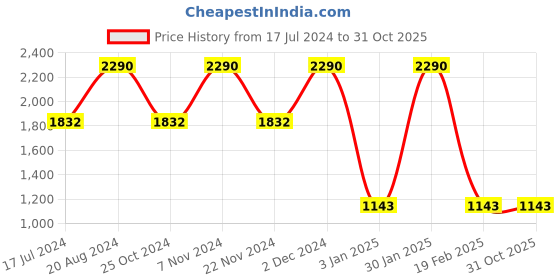 tatacliq.com Rocia by Regal Women's Silver Ankle Strap Sandals rocia Price History Graph from 17 Jul 2024 to 30 Oct 2025