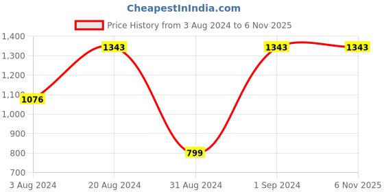 tatacliq.com Rocia by Regal Women's Silver Ankle Strap Sandals rocia Price History Graph from 3 Aug 2024 to 6 Nov 2025