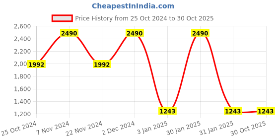 tatacliq.com Rocia by Regal Women's Silver Ankle Strap Sandals rocia Price History Graph from 25 Oct 2024 to 30 Oct 2025