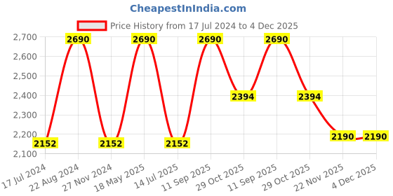 tatacliq.com Rocia by Regal Women's Silver Ankle Strap Wedges rocia Price History Graph from 17 Jul 2024 to 3 Dec 2025