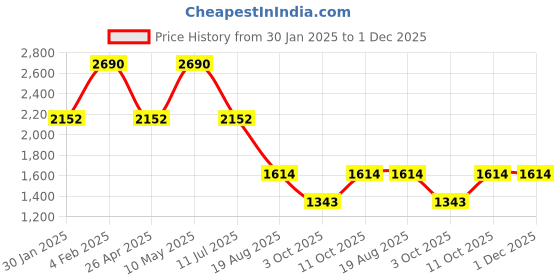 tatacliq.com Rocia by Regal Women's Silver Ethnic Wedges rocia Price History Graph from 30 Jan 2025 to 1 Dec 2025