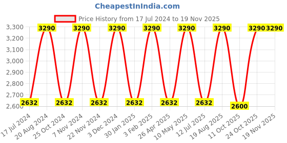 tatacliq.com Rocia by Regal Women's Silver Mule Shoes rocia Price History Graph from 17 Jul 2024 to 19 Nov 2025