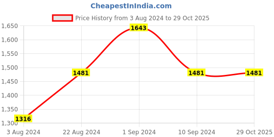 tatacliq.com Rocia by Regal Women's Silver Mule Shoes rocia Price History Graph from 3 Aug 2024 to 29 Oct 2025