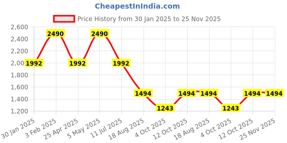 tatacliq.com Rocia by Regal Women's Silver T-Strap Wedges rocia Price History Graph from 30 Jan 2025 to 24 Nov 2025