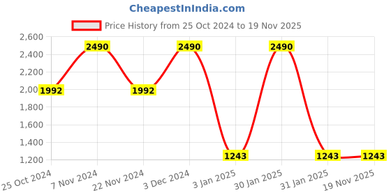 tatacliq.com Rocia by Regal Women's Tan Ankle Strap Sandals rocia Price History Graph from 25 Oct 2024 to 19 Nov 2025
