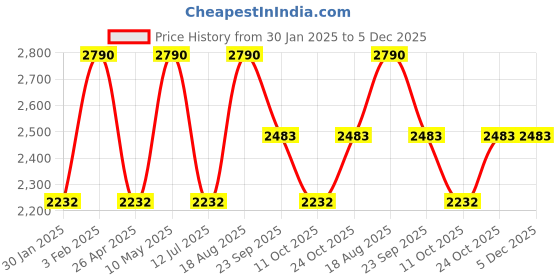tatacliq.com Rocia by Regal Women's Tan Ankle Strap Sandals rocia Price History Graph from 30 Jan 2025 to 5 Dec 2025