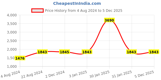tatacliq.com Rocia by Regal Women's Tan Casual Booties rocia Price History Graph from 4 Aug 2024 to 5 Dec 2025