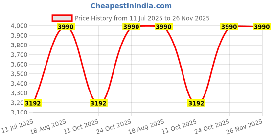 tatacliq.com Rocia by Regal Women's Tan Casual Booties rocia Price History Graph from 11 Jul 2025 to 26 Nov 2025