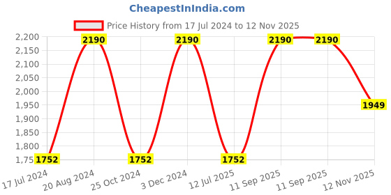 tatacliq.com Rocia by Regal Women's Tan Casual Sandals rocia Price History Graph from 17 Jul 2024 to 12 Nov 2025