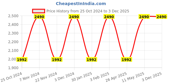 tatacliq.com Rocia by Regal Women's Tan Casual Sandals regal Price History Graph from 25 Oct 2024 to 3 Dec 2025
