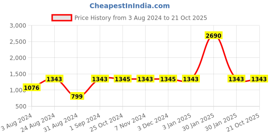 tatacliq.com Rocia by Regal Women's Tan Casual Stilettos rocia Price History Graph from 3 Aug 2024 to 20 Oct 2025