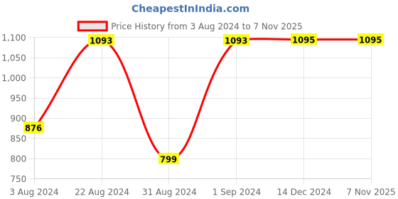 tatacliq.com Rocia by Regal Women's Tan Casual Stilettos rocia Price History Graph from 3 Aug 2024 to 7 Nov 2025