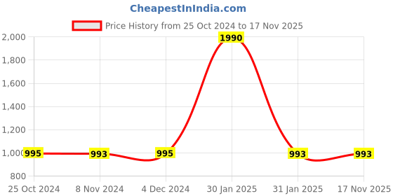 tatacliq.com Rocia by Regal Women's Tan Toe Ring Sandals rocia Price History Graph from 25 Oct 2024 to 16 Nov 2025