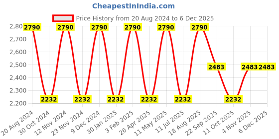 tatacliq.com Rocia by Regal Women's Taupe Mule Shoes rocia Price History Graph from 20 Aug 2024 to 5 Dec 2025