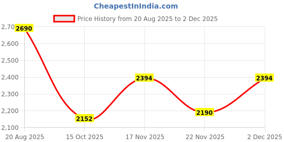 tatacliq.com Rocia by Regal Women's White Back Strap Sandals rocia Price History Graph from 20 Aug 2025 to 1 Dec 2025