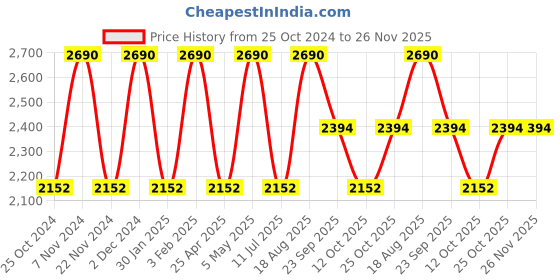 tatacliq.com Rocia by Regal Women's White Casual Sandals rocia Price History Graph from 25 Oct 2024 to 26 Nov 2025