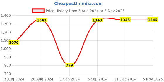 tatacliq.com Rocia by Regal Women's White Casual Stilettos rocia Price History Graph from 3 Aug 2024 to 3 Nov 2025
