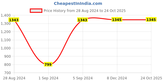 tatacliq.com Rocia by Regal Women's White Casual Stilettos rocia Price History Graph from 28 Aug 2024 to 24 Oct 2025