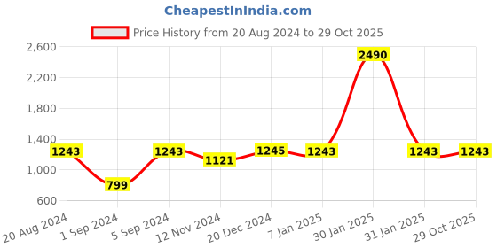 tatacliq.com Rocia by Regal Women's White Sneakers rocia Price History Graph from 20 Aug 2024 to 28 Oct 2025