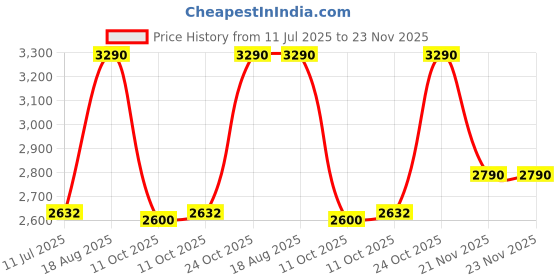 tatacliq.com Rocia Champagne Embellished Small Box Clutch rocia Price History Graph from 11 Jul 2025 to 22 Nov 2025