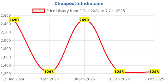 tatacliq.com Rocia Chickoo Fabric Clutch rocia Price History Graph from 2 Dec 2024 to 7 Oct 2025
