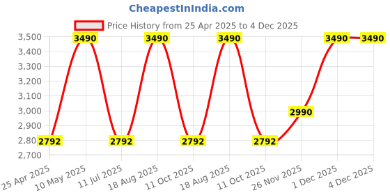 tatacliq.com Rocia Cream Embellished Small Hobo Handbag rocia Price History Graph from 25 Apr 2025 to 4 Dec 2025