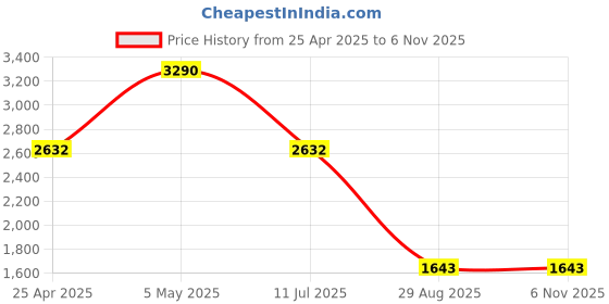 tatacliq.com Rocia Golden Fabric Clutch rocia Price History Graph from 25 Apr 2025 to 6 Nov 2025