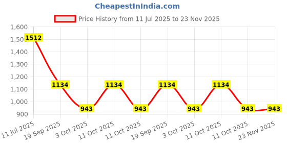 tatacliq.com Rocia Green Printed Small Box Clutch rocia Price History Graph from 11 Jul 2025 to 23 Nov 2025