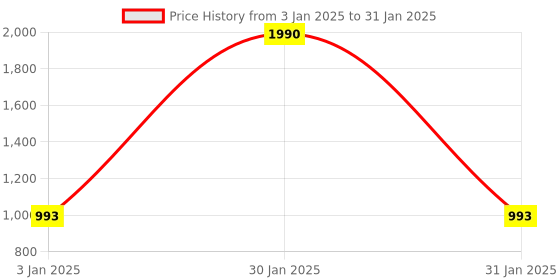 tatacliq.com Rocia Maroon PU Printed Potlis For Women rocia Price History Graph from 3 Jan 2025 to 31 Jan 2025