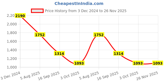 tatacliq.com Rocia Mint Textured Medium Shoulder Handbag rocia Price History Graph from 3 Dec 2024 to 25 Nov 2025