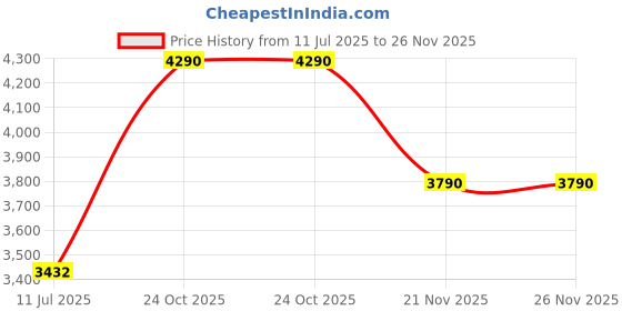 tatacliq.com Rocia Nude Embellished Small Potli rocia Price History Graph from 11 Jul 2025 to 25 Nov 2025