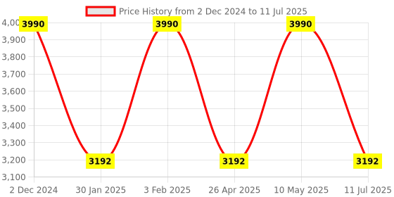tatacliq.com Rocia Rose Gold Embroidered Small Potli rocia Price History Graph from 2 Dec 2024 to 11 Jul 2025