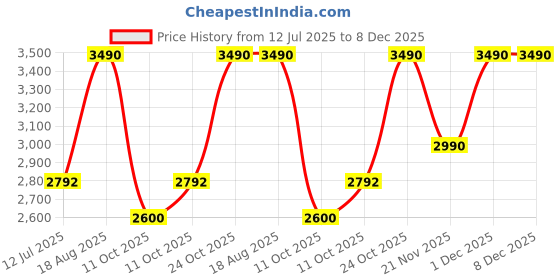 tatacliq.com Rocia Silver Embellished Small Box Clutch rocia Price History Graph from 12 Jul 2025 to 8 Dec 2025