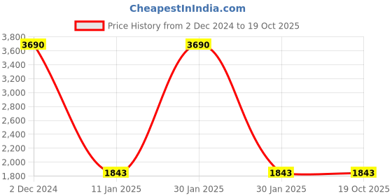 tatacliq.com Rocia Silver Fabric Clutch rocia Price History Graph from 2 Dec 2024 to 19 Oct 2025