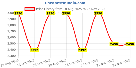 tatacliq.com Rocia Taupe Handbag rocia Price History Graph from 18 Aug 2025 to 23 Nov 2025