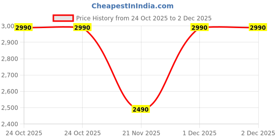 tatacliq.com Rocia White Shoulder Handbag rocia Price History Graph from 24 Oct 2025 to 1 Dec 2025