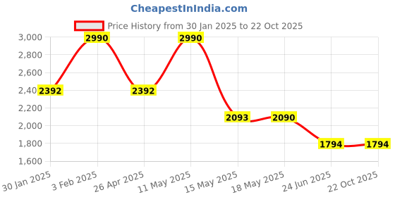 tatacliq.com Rocia Women Casual Pink Shoe Slip-On rocia Price History Graph from 30 Jan 2025 to 22 Oct 2025