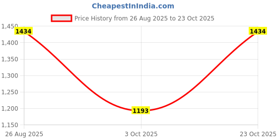 tatacliq.com Rocia Women Comfort Nude Sandal rocia Price History Graph from 26 Aug 2025 to 23 Oct 2025